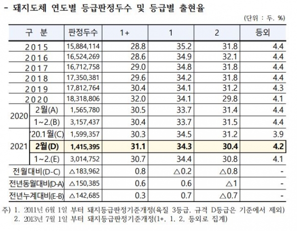 출처 : 축산물품질평가원 2월 통계월보