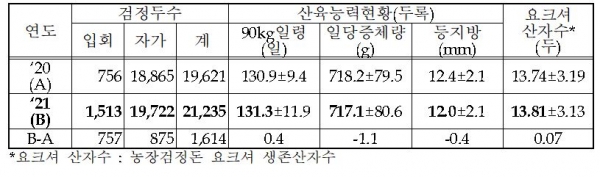 자료 : 한국종축개량협회 종돈개량부 제공