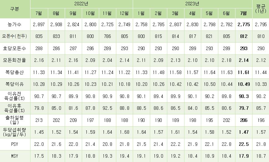 한돈팜스 사용 농가의 월별 생산 성적(2022년 7월 ~ 2023년 7월)